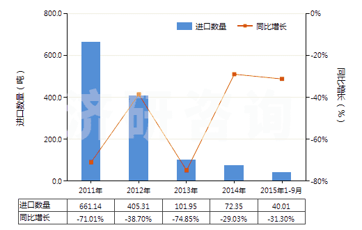 2011-2015年9月中國其他尼龍或其他聚酰胺紗線（捻度＞50轉(zhuǎn)/米）(HS54025190)進口量及增速統(tǒng)計